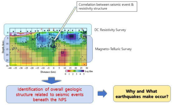 미소 지진이 발생하는 구역에 대한 심부 지질구조를 파악하여 원전 부근의 단층대 양상을 정량적으로 파악하고, 이를 통해 지질구조와 지진 이벤트 간의 상관성을 파악하여 향후 안정성을 추정하고자 함
