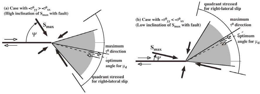 우수향 주향이동을 보이는 주 단층에서 분지단층으로의 파열전파. 회색의 영역은 전단응력이 마찰력보다 커서 분지단층으로 파열전파가 선호되는 영역임. Kame et al. (2003)