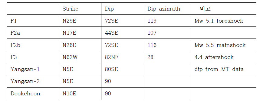 슬립성향 분석에 사용된 단층 자세자료