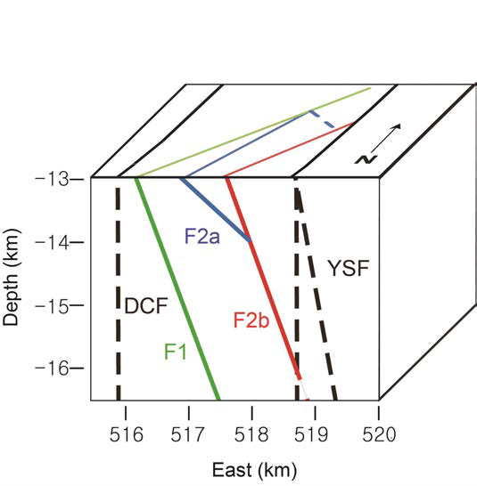 내남단층의 3차원 모식도. 덕천단층(DCF)의 경사는 수직으로 가정. 양산단층(YSF)의 경사는 수직과 동쪽으로 80°경사되는 두 가지 상황을 가정함