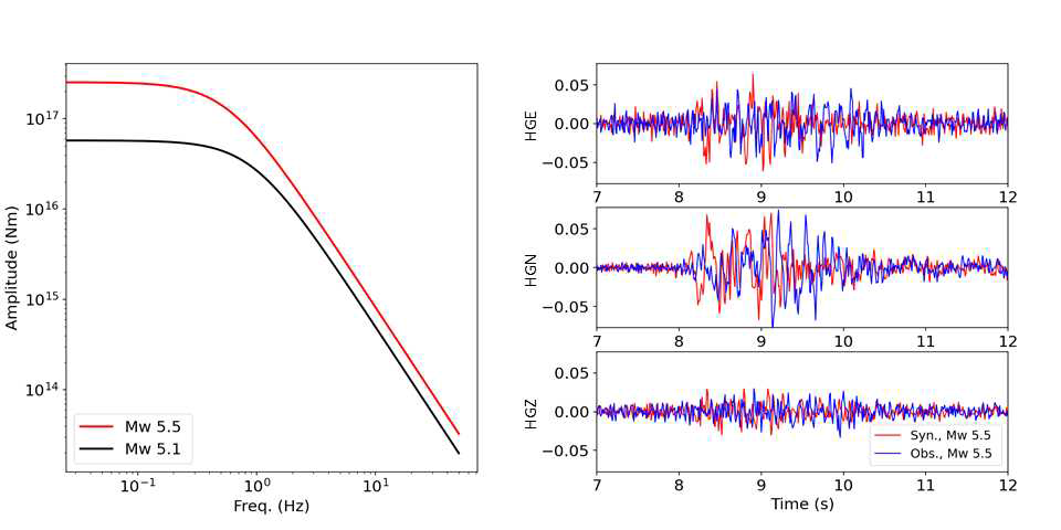(좌) 규모 5.1과 규모 5.5 지진에 대한 Brune 소스 모델. (우) 규모 5.1 지진의 지진동 기록을 Brune 소스모델로 보정하여 구한 규모 5.5의 Syn. 지진동과 실제 규모 5.5 지진의 Obs. 지진동 기록