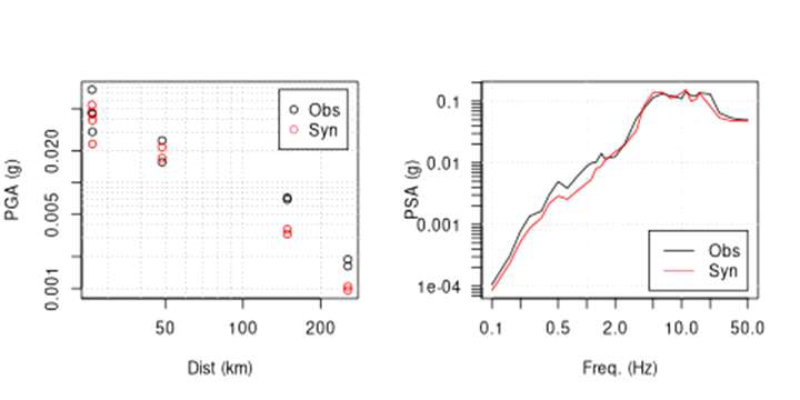 규모 5.5의 지진에 대하여 실제 관측된 지진동과 EGF를 사용하여 얻은 지진동. 왼쪽 그림은 그림 13-1의 관측소의 두 수평성분 값을 보여주며, 오른쪽 그림은 S21관측소의 HGE 성분에 대한 그림