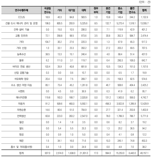 대분류에 따른 연구수행주체별 과제 수