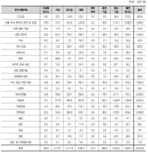 대분류에 따른 연구수행주체별 정부연구비