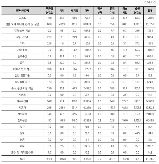 대분류에 따른 연구수행주체별 논문성과