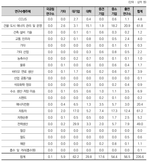 대분류에 따른 연구수행주체별 기술료