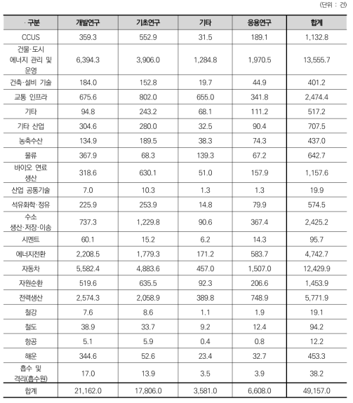 대분류에 따른 연구개발단계별 과제 수