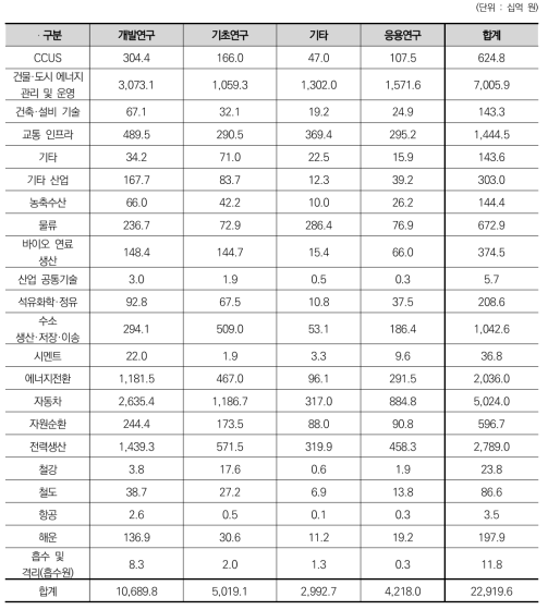 대분류에 따른 연구개발단계별 정부연구비