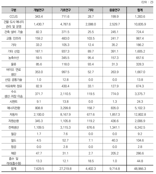 대분류에 따른 연구개발단계별 논문성과