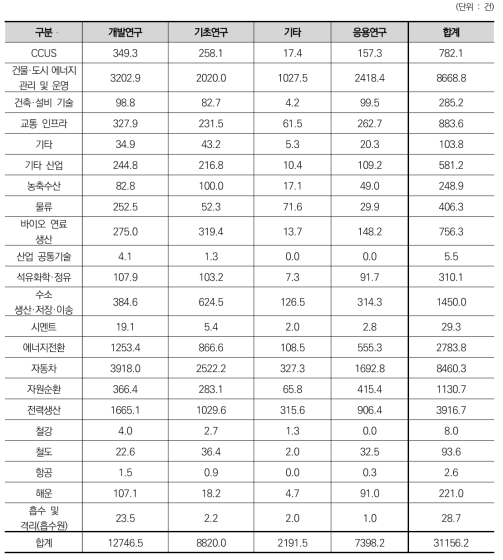 대분류에 따른 연구개발단계별 특허성과