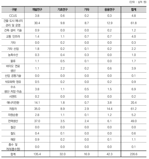 대분류에 따른 연구개발단계별 기술료