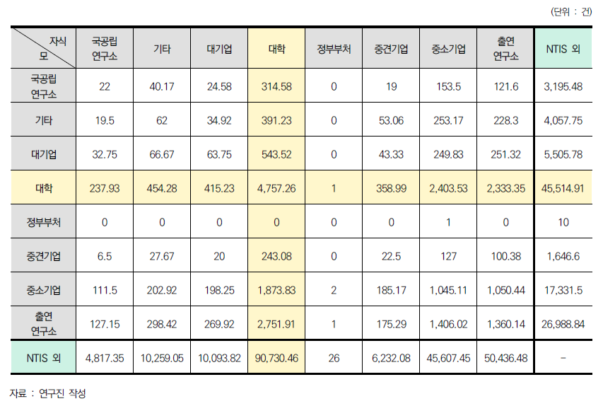 연구수행주체별 지식흐름 분석 결과표 예시