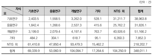 연구개발단계에 따른 지식흐름 – 전체 성과 대상