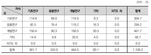 연구개발단계에 따른 지식흐름 – 탄소중립 관련 과제 간