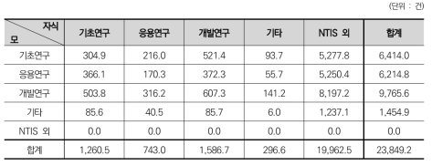 연구개발단계에 따른 지식흐름 – 탄소중립 관련-비관련 성과 간