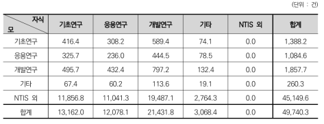 연구개발단계에 따른 지식흐름 – 탄소중립 비관련-관련 과제 간