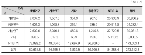 연구개발단계에 따른 지식흐름 – 탄소중립 비관련-비관련 과제 간