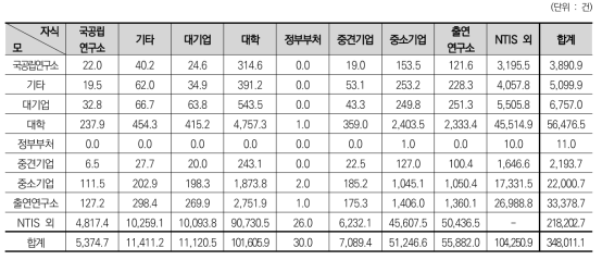 연구수행주체에 따른 지식흐름 – 전체 성과 대상