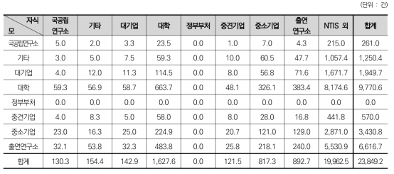 연구수행주체에 따른 지식흐름 – 탄소중립 관련-비관련 과제 간