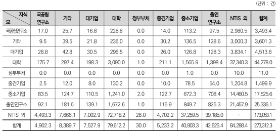 연구수행주체에 따른 지식흐름 – 탄소중립 비관련-비관련 과제 간