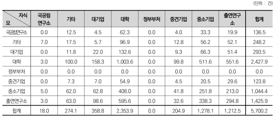 연구수행주체에 따른 지식흐름 - 전체 NTIS 성과-탄소중립 관련 과제 간