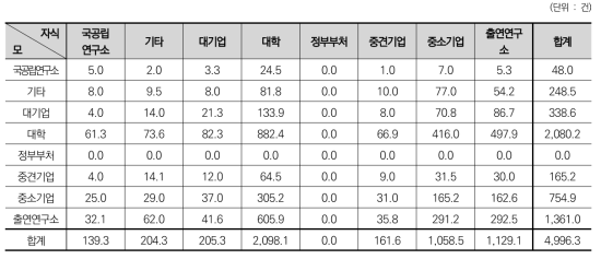 연구수행주체에 따른 지식흐름 - 탄소중립 관련-전체 NTIS 성과 간