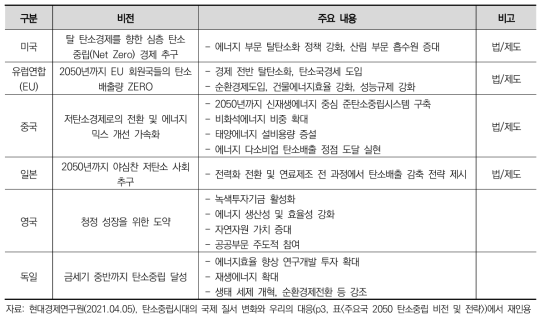 주요국의 탄소중립 비전 및 주요 내용