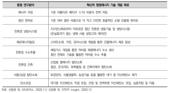 미국 청정에너지 기술혁신 분야 및 기술개발 목표