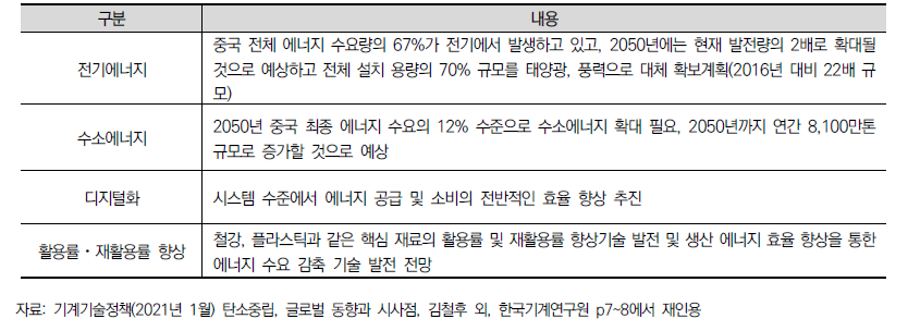 중국 2060년 탄소중립 투자 및 육성 분야