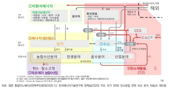 일본 혁신적 환경 이노베이션 전략의 주요 영역