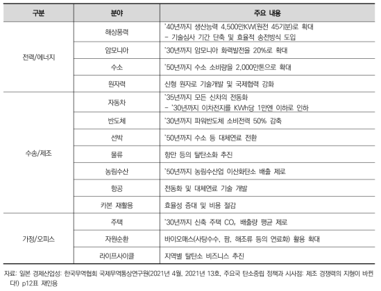 일본 그린성장전략 주요 내용