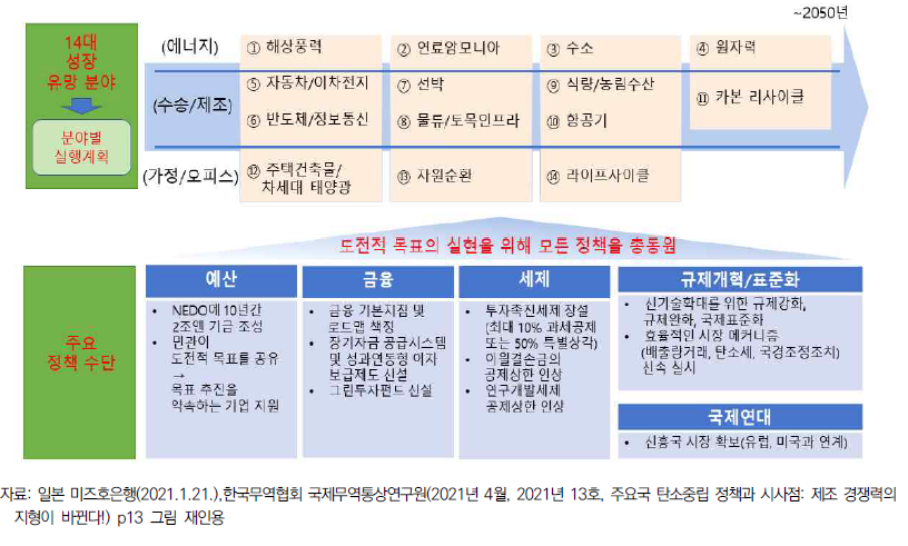 2050년 탄소제로 실현을 위한 그린성장전략