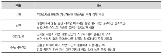 한국 장기저탄소발전전략(LEDS)