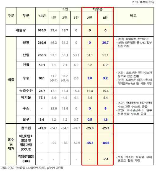 2050 탄소중립 시나리오 최종(안) 총괄표