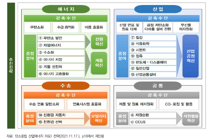 탄소중립 산업·에너지 R&D 추진전략