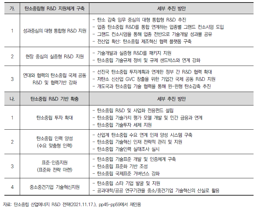 탄소중립 산업·에너지 R&D 추진방안