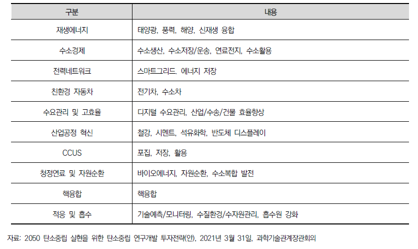 한국 2050 탄소중립 투자 및 육성 분야