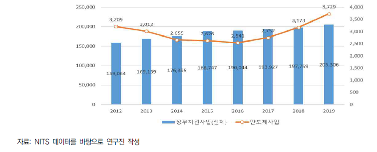 국가연구개발사업 집행액