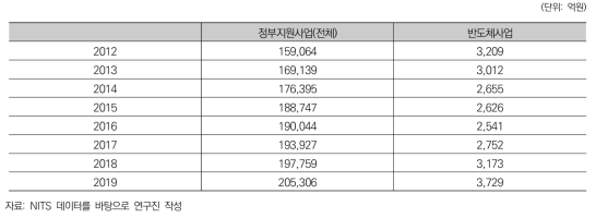 국가연구개발사업 집행액(사업전체vs반도체사업)