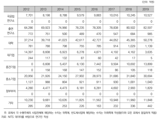 국가연구개발사업 수행주체별 집행액(사업전체vs반도체사업)