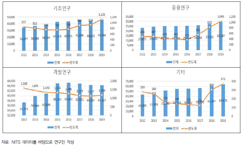 국가연구개발사업 연구개발단계별 집행액(사업전체vs반도체사업)