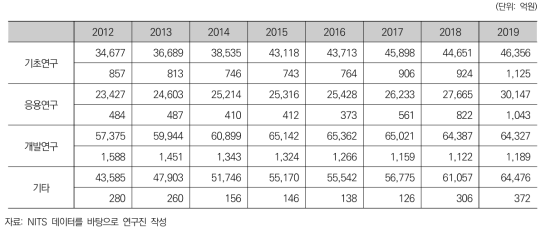 국가연구개발사업 연구개발단계별 집행액(사업전체vs반도체사업)