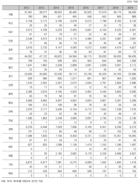 국가연구개발사업 지역별 집행액(사업전체vs반도체사업)