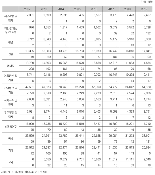 국가연구개발사업 경제사회목적별 집행액(사업전체vs반도체사업)