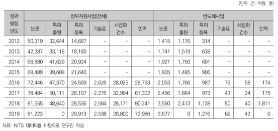 국가연구개발사업 성과(사업전체vs반도체사업)