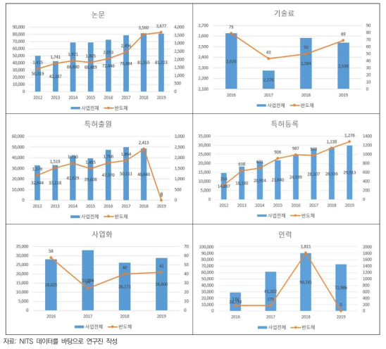 국가연구개발사업 성과(사업전체vs반도체사업)