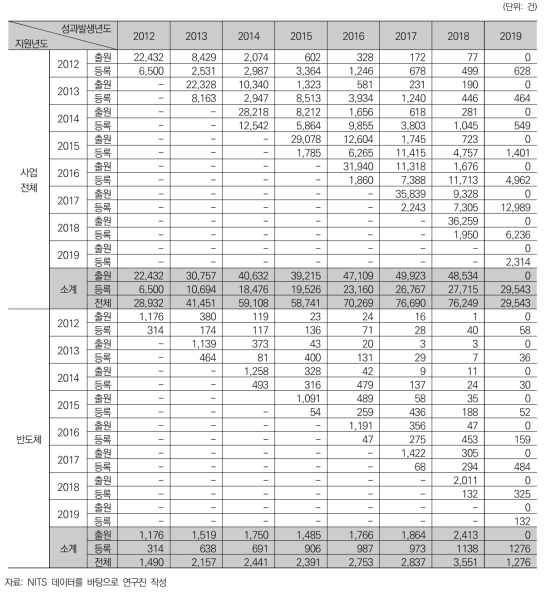 국가연구개발사업 지원년도별 성과발생(특허)