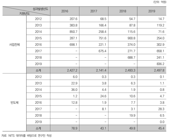 국가연구개발사업 지원년도별 성과발생(기술료)