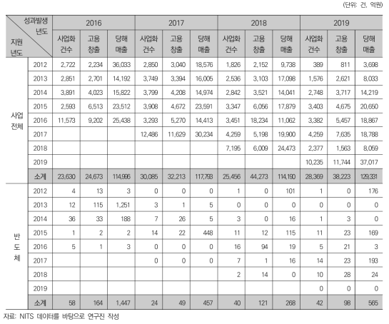 국가연구개발사업 지원년도별 성과발생(사업화)