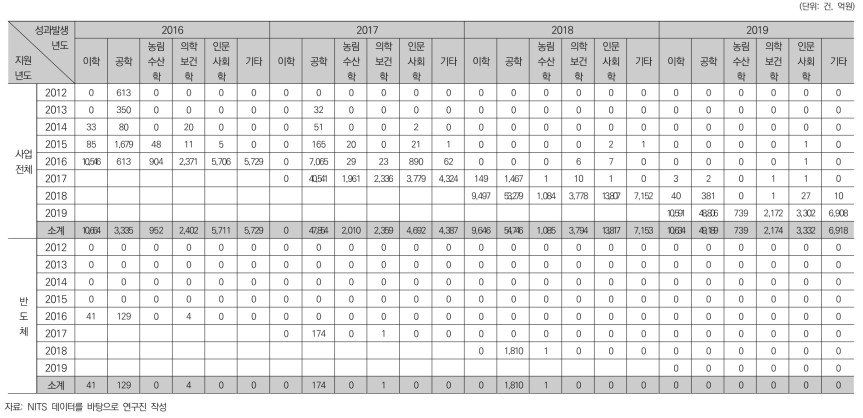 국가연구개발사업 지원년도별 성과발생(인력)